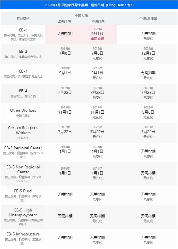辦理美國(guó)移民需要排隊(duì)嗎？