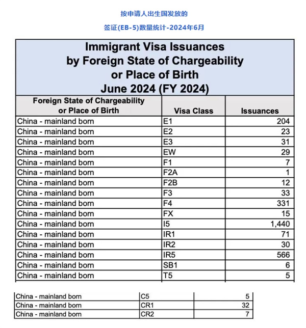 美國EB5簽證發(fā)數(shù)量破1440張，刷新2024財年新高