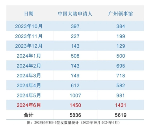 美國EB5簽證發(fā)數(shù)量破1440張，刷新2024財年新高