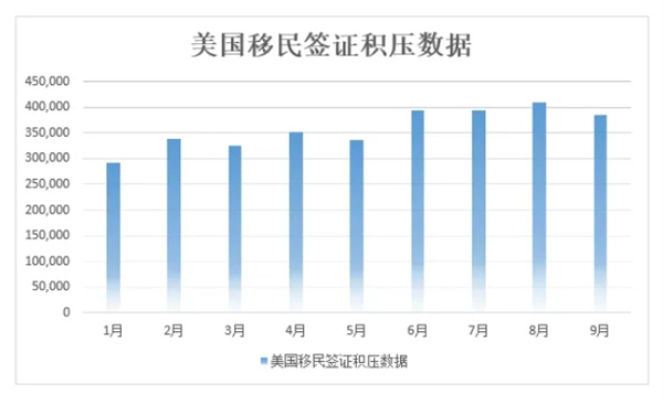 9月美國移民簽證積壓報告，積壓、預(yù)約面試全面下降