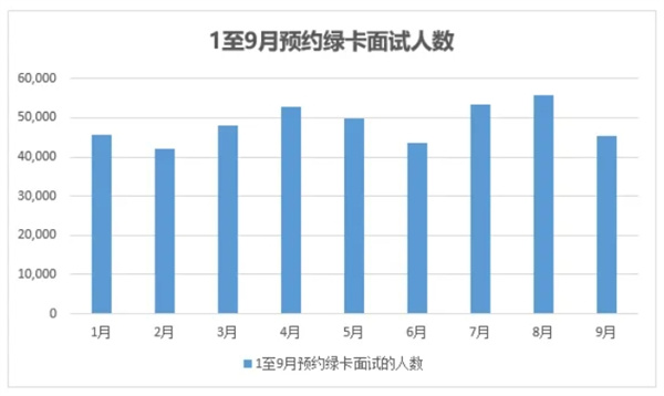 9月美國移民簽證積壓報告，積壓、預(yù)約面試全面下降