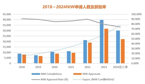 美國(guó)移民局審理數(shù)據(jù)出爐，EB-1A&NIW獲批率三連跌
