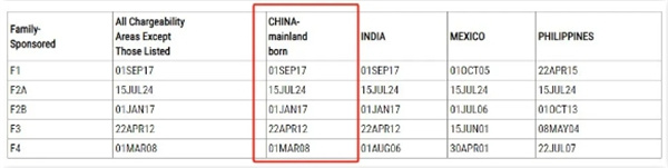 2024年12月美國移民排期公布，EB5預(yù)留類別無排期