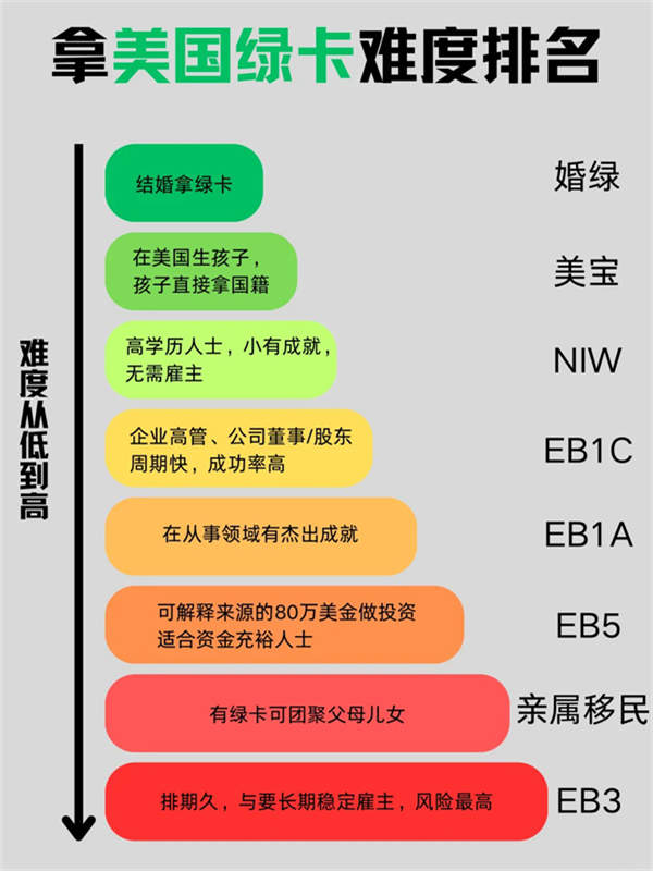 想拿美國(guó)綠卡？先來(lái)看看要闖的關(guān)卡！