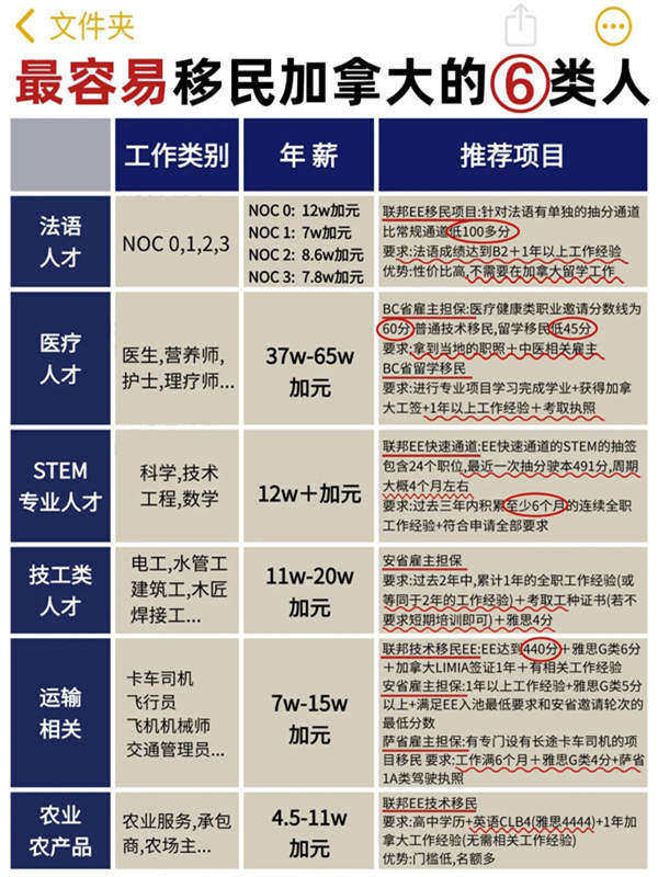 最容易移民加拿大的6類人！