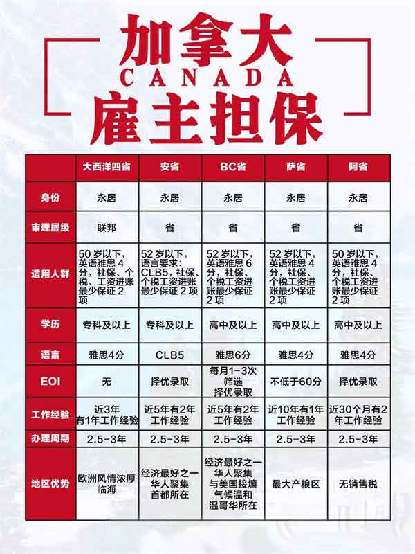 加拿大雇主擔(dān)保移民：國人優(yōu)選，快速登陸！