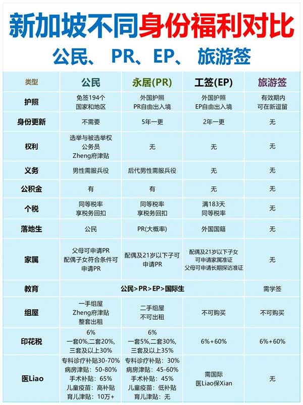 公民、EP、PR、旅游簽？一文帶您讀懂新加坡