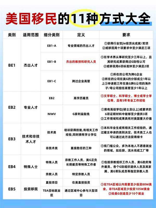 移民前必拿美國(guó)綠卡的十一種方式！