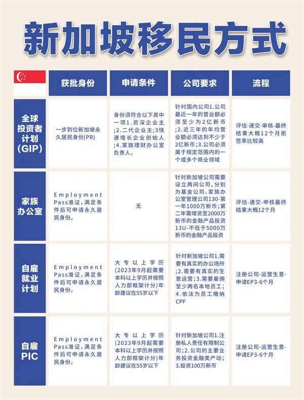 新加坡四大主要移民方式！一覽對(duì)比圖
