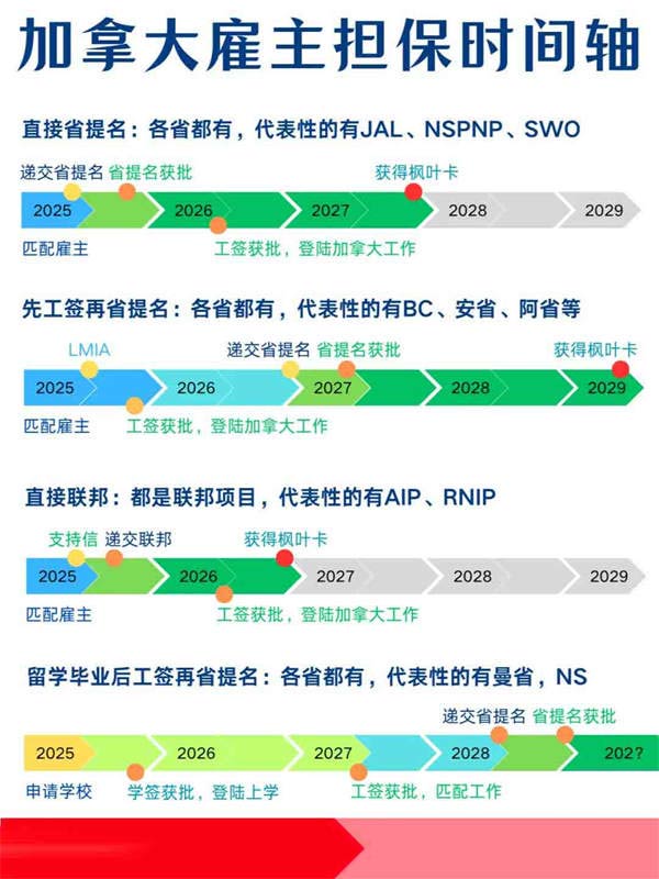 加拿大雇主擔(dān)保就2個(gè)流程，預(yù)估周期