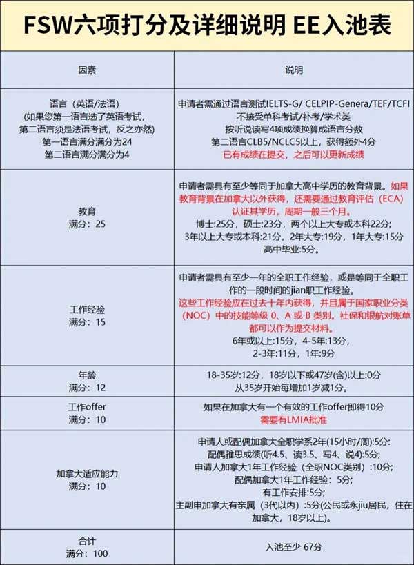 加拿大快速通道，F(xiàn)SW六項打分及EE入池要求