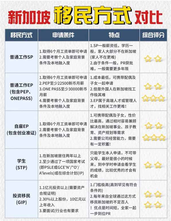 一圖秒懂哪個(gè)新加坡永居途徑適合你？