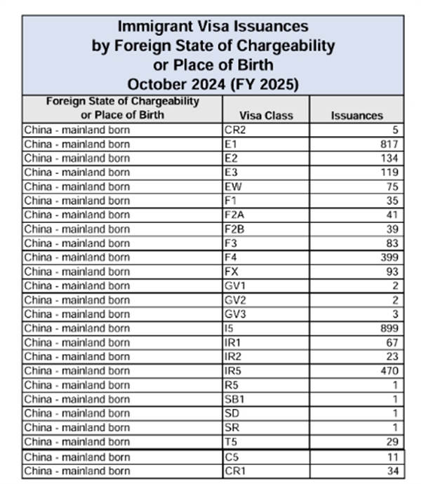 2025新財年EB5簽證發(fā)放量，首月強勢開局