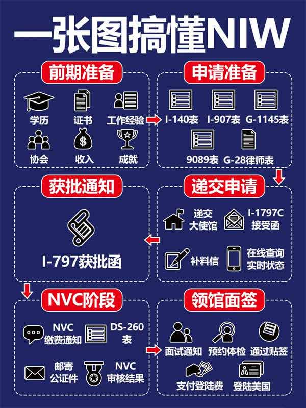 一圖搞懂NIW申請，移美其實沒那么難！