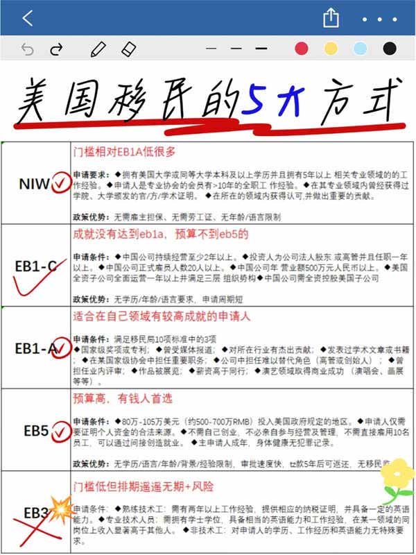 拿漂亮國身份5大方式攻略！一次性讀懂