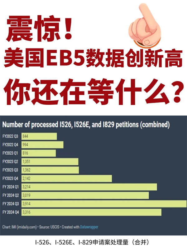 震驚！EB5數(shù)據(jù)創(chuàng)新高！你還在等什么？