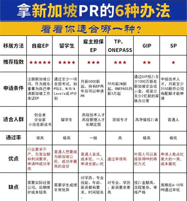 拿新加坡PR的6種辦法，看看你適合哪一種？