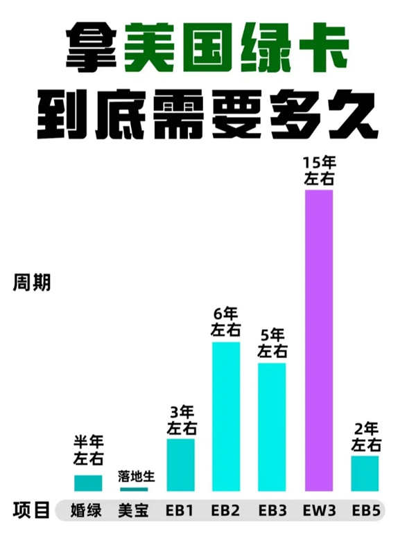 拿美國綠卡要多久？看這篇就懂