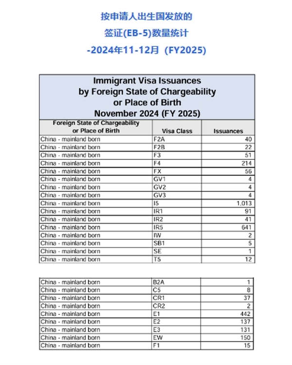 新財(cái)年首季度EB5簽證發(fā)放量，中國(guó)大陸申請(qǐng)人占40%