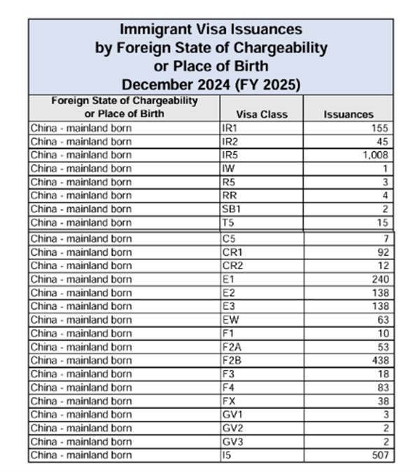 新財(cái)年首季度EB5簽證發(fā)放量，中國(guó)大陸申請(qǐng)人占40%