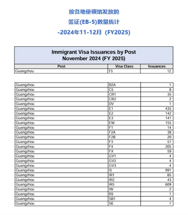新財(cái)年首季度EB5簽證發(fā)放量，中國(guó)大陸申請(qǐng)人占40%
