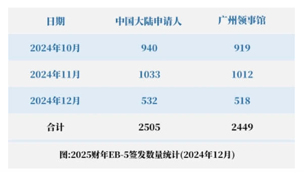 新財(cái)年首季度EB5簽證發(fā)放量，中國(guó)大陸申請(qǐng)人占40%