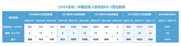 3天移民局關停191家區(qū)域中心，美國EB5投資移民避雷攻略