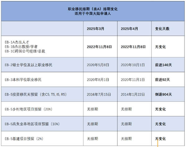 2025年4月美國(guó)移民簽證排期公布：EB-2/EB-3狂飆，舊EB5大退905天！