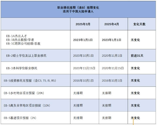 2025年4月美國(guó)移民簽證排期公布：EB-2/EB-3狂飆，舊EB5大退905天！