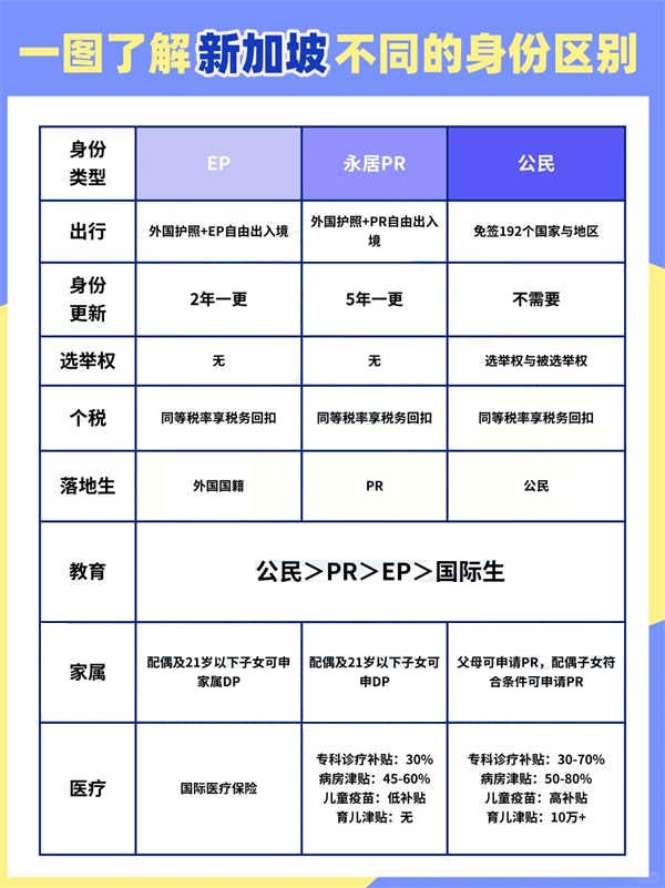 不吃虧版！新加坡公民/PR/EP詳細(xì)福利對(duì)比