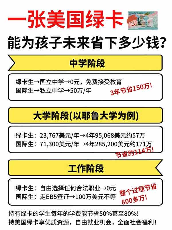 一張美國(guó)綠卡到底能為孩子未來(lái)省下多少錢？