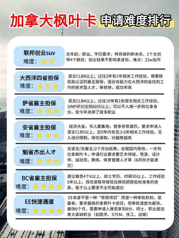 2025版丨加拿大楓葉卡申請難度排名！