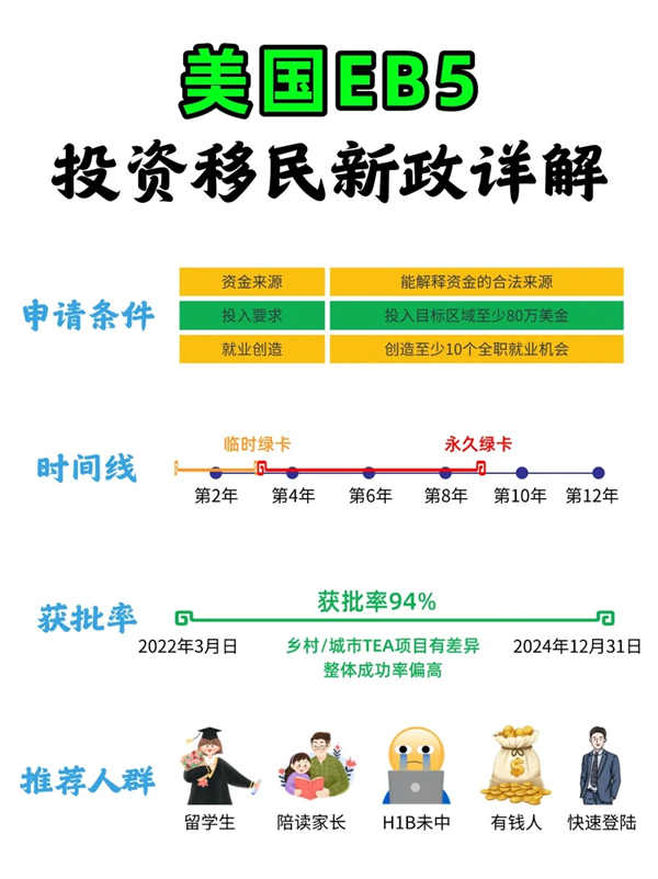 唯一免排期！美國EB5詳細(xì)攻略