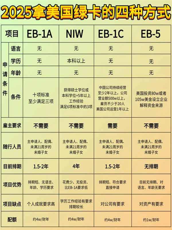建議收藏：2025年拿美國(guó)綠卡的四種方式