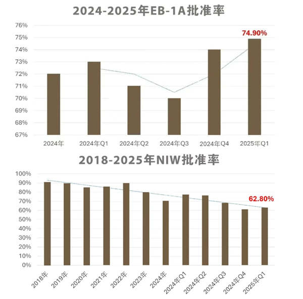 美國25財年第一季度移民數(shù)據出爐，中國申請量激增，EB5首次公布等待時間！