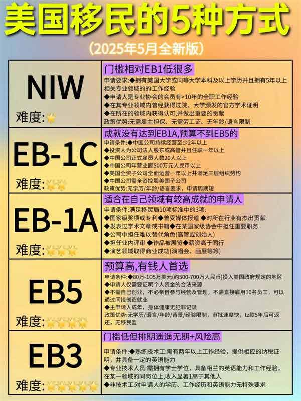 建議收藏：2025年美國移民的5種方式分享