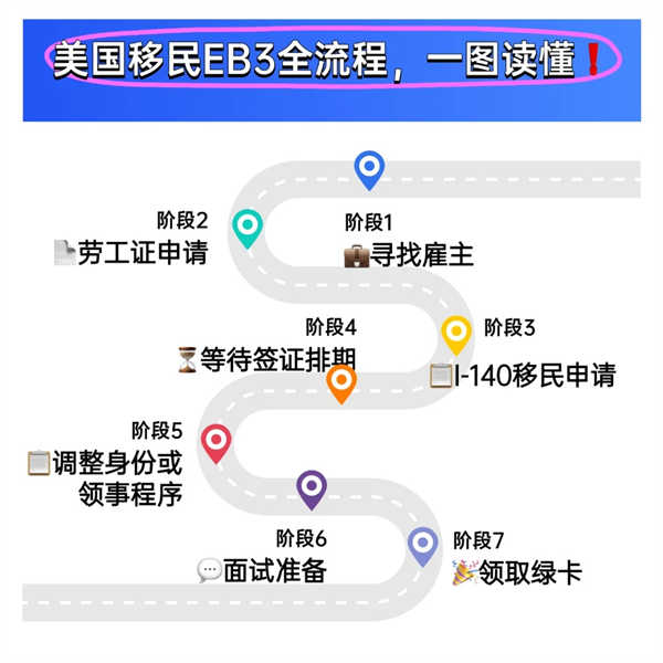 美國移民EB-3全流程，一文讀懂！