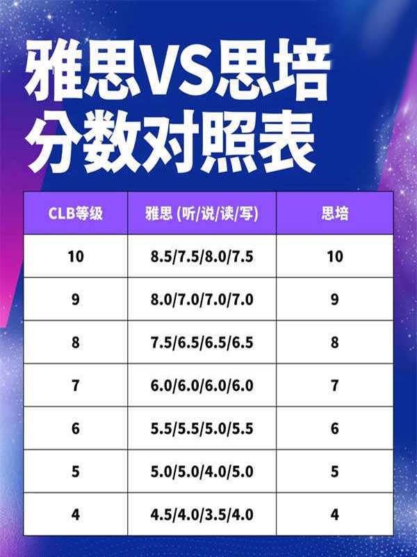 移民加拿大必看雅思和思培分數(shù)對照表