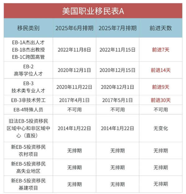 2025年7月美國移民排期已公布：EB-1/2/3全部前進(jìn)！