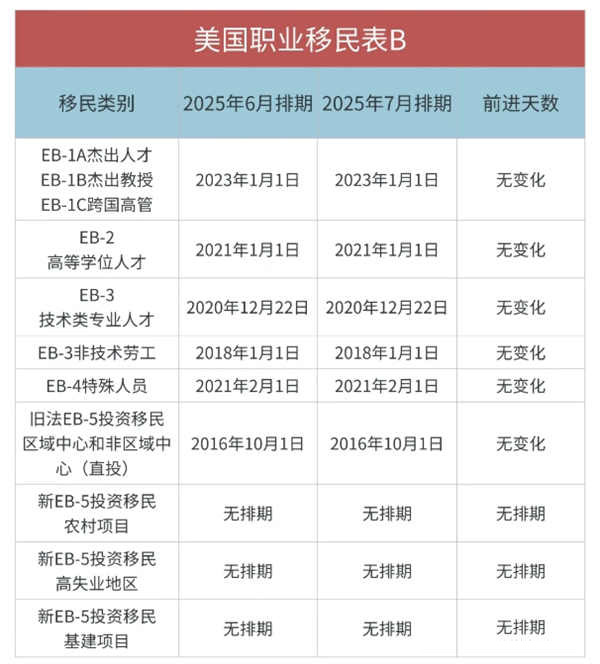 2025年7月美國移民排期已公布：EB-1/2/3全部前進(jìn)！