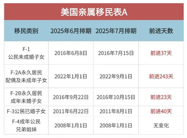 2025年7月美國移民排期已公布：EB-1/2/3全部前進(jìn)！