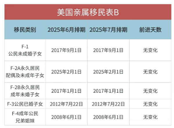 2025年7月美國移民排期已公布：EB-1/2/3全部前進(jìn)！