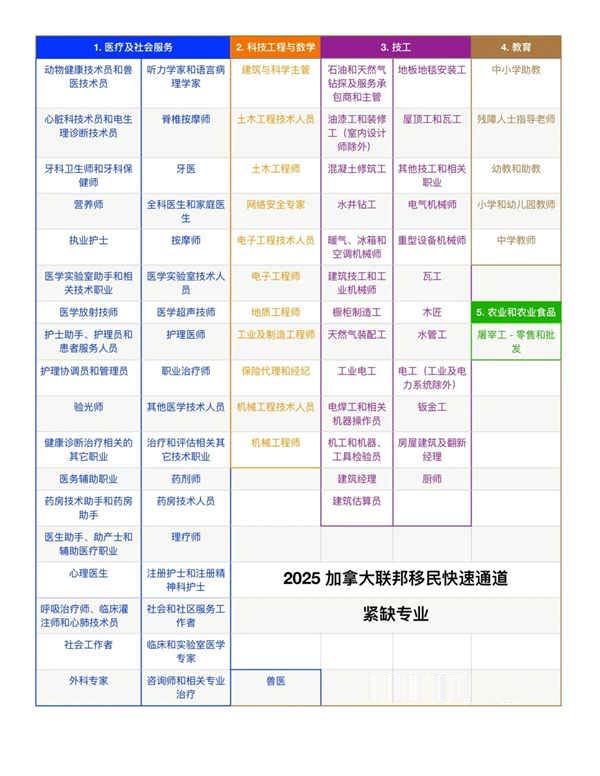 移民加拿大，哪些行業(yè)有優(yōu)勢？
