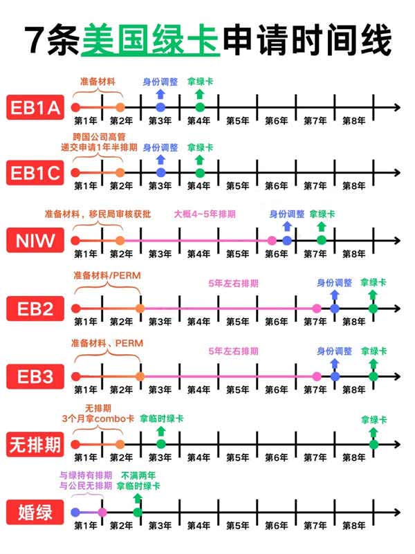 一次性和您說(shuō)清7條申請(qǐng)美國(guó)綠卡時(shí)間線