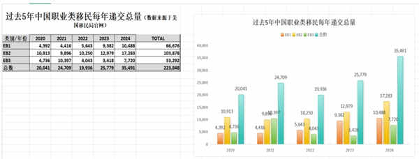 美國(guó)職業(yè)類移民近5年數(shù)據(jù)匯總分析
