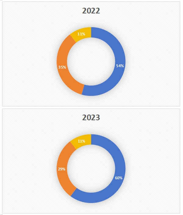 美國(guó)職業(yè)類移民近5年數(shù)據(jù)匯總分析