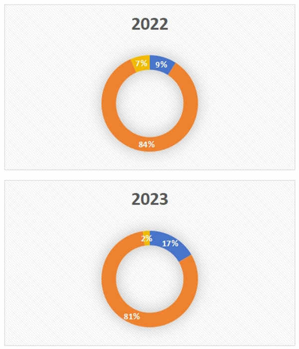美國(guó)職業(yè)類移民近5年數(shù)據(jù)匯總分析