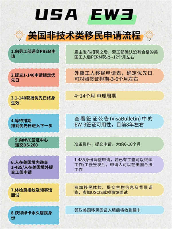 美國EW3非技術|流程解析與政策要點