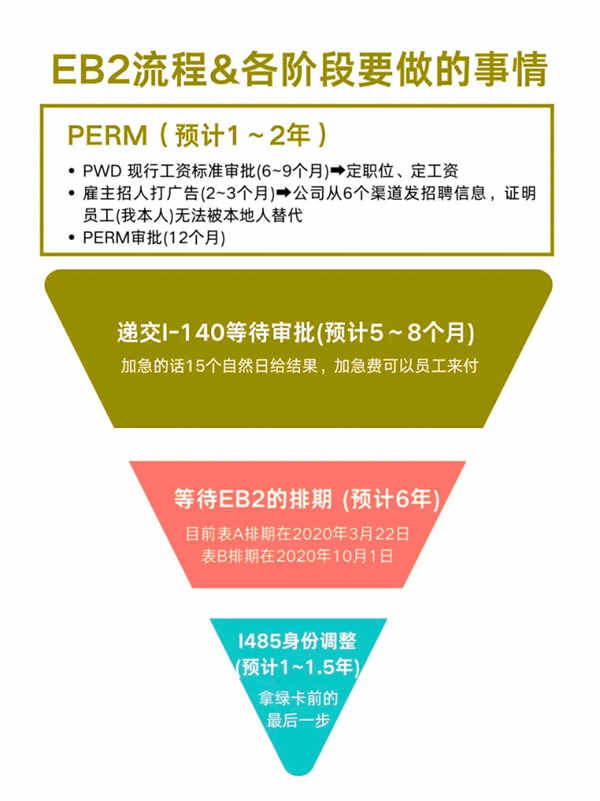 精簡版！美國EB2移民全流程指南