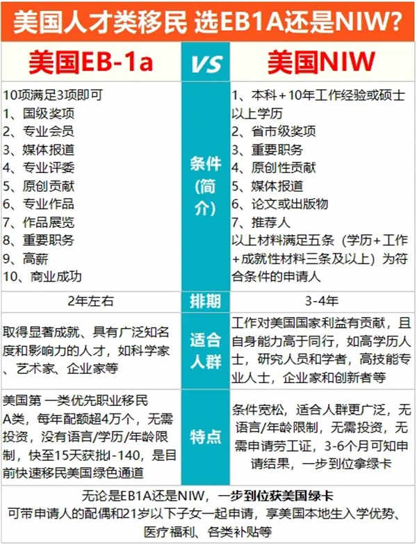 美國人才類移民，選EB-1A還是NIW？